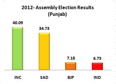 2012 Punjab Legislative Assembly Elections in Graph