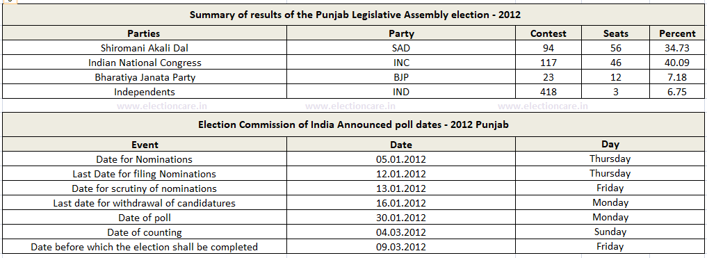 2012 Punjab Legislative Assembly Elections