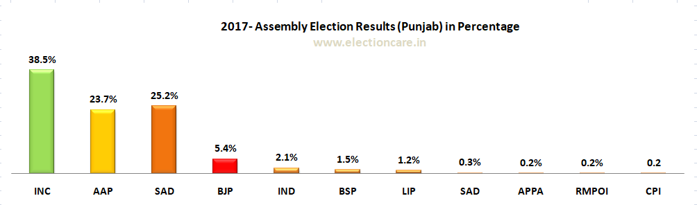 2017 Punjab Legislative Assembly Elections in Graph