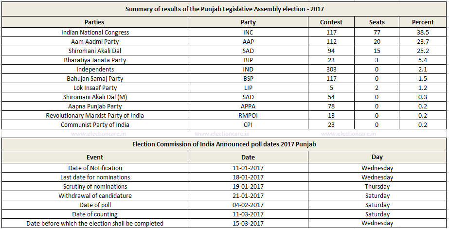 2017 Punjab Legislative Assembly Elections