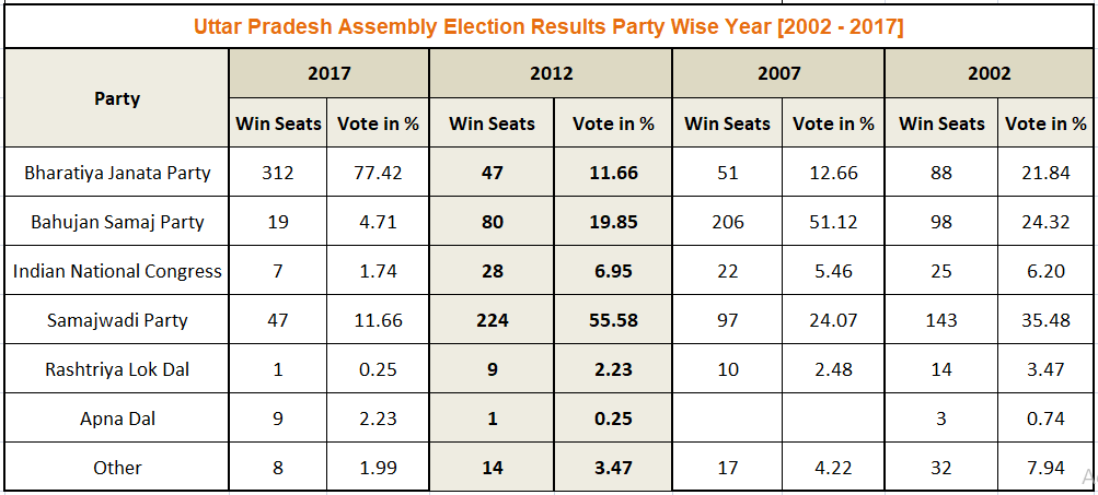 Uttar Pradesh Assembly Election Result 2012