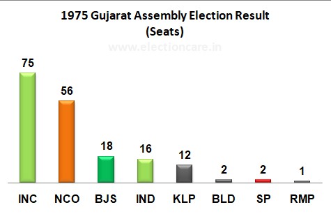 1975 Gujarat Legislative Assembly Election Result