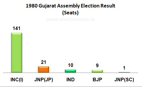 1980 Gujarat Legislative Assembly Election Result