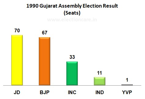 1990 Gujarat Legislative Assembly Election Result