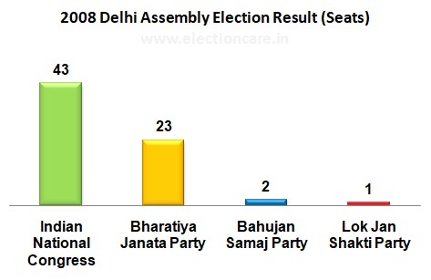 2008 Delhi Assembly Election Result